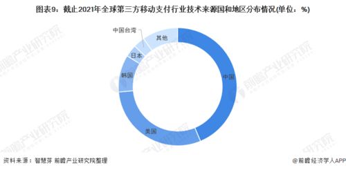 2022年全球第三方移動支付行業技術全景圖譜 專利布局、競爭格局與價值洞察